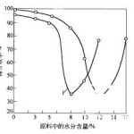 振動(dòng)篩工作時(shí)對(duì)物料要求和性能分析